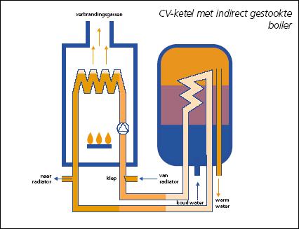 Indirect gestookte boiler